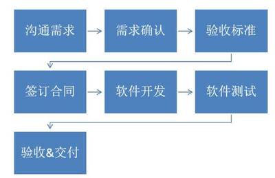 不懂技術和產品，企業如何成功對接軟件服務外包